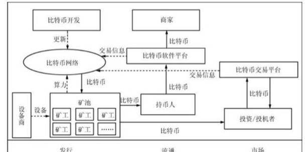 比特币实践：比特币实训原理