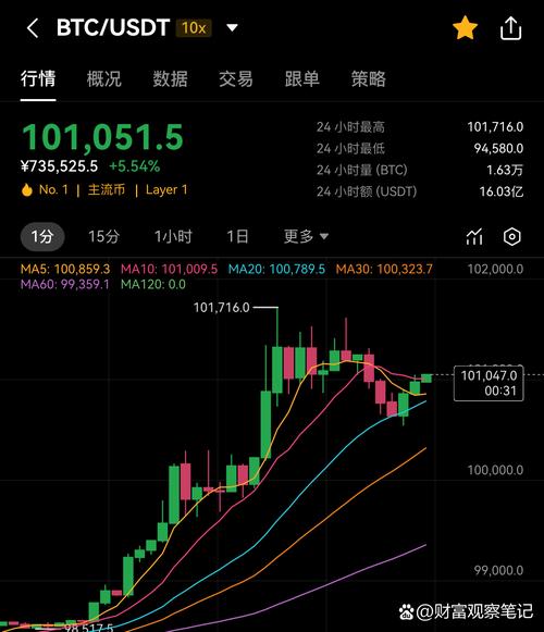 比特币倍数：比特币 倍数