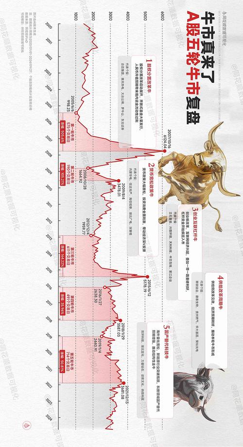 数字货币牛市周期分析，时长与影响因素