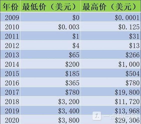 比特币各年：比特币各年份价格