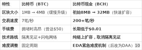 分叉比特币：比特币分叉币