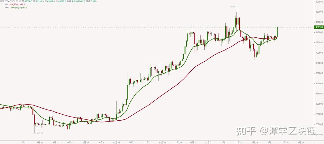 比特币线图：比特币线路图