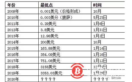 比特币2011：比特币2011年价格多少