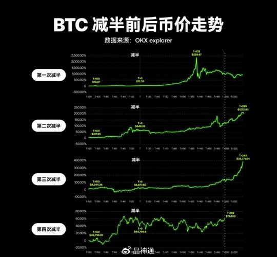 比特币减半周期与价格新高时间关系解析