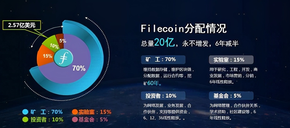 Filecoin矿工角色解析，收益与机遇并存